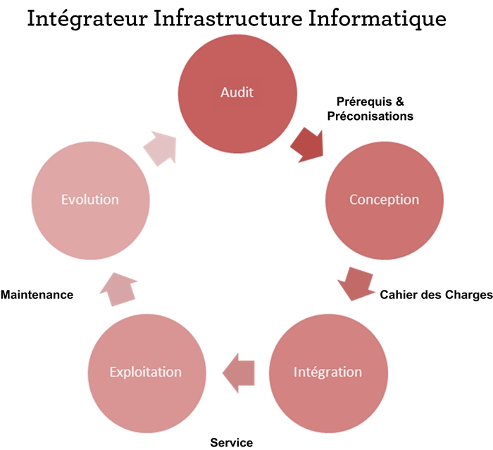 Audit, consulenza e ingegneria in architettura informatica di produzione